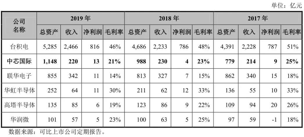 中芯国际核心竞争力有哪些,中芯国际有那么重要吗