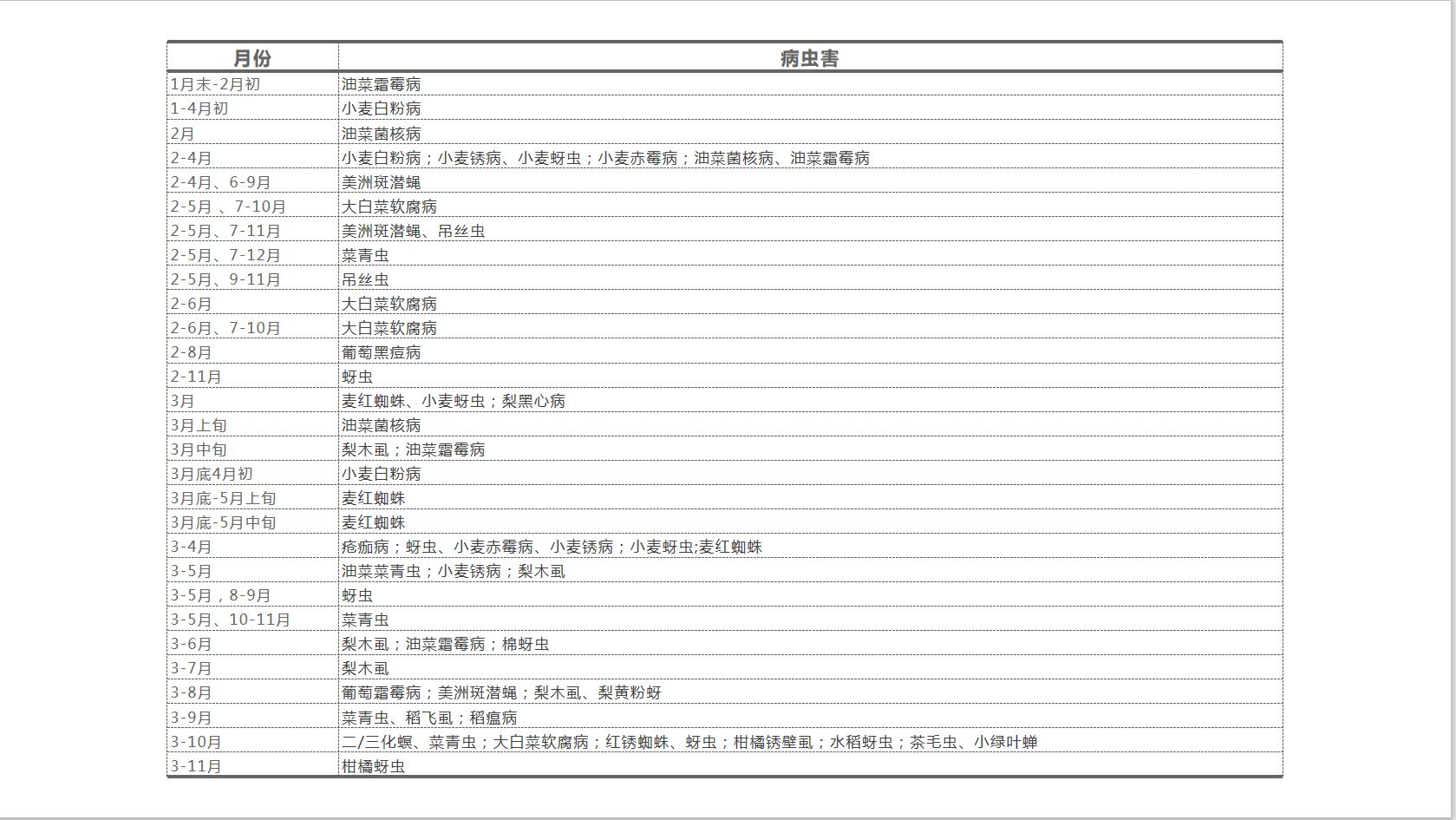 病虫害全年发生规律时间,主要病虫害发生情况及趋势