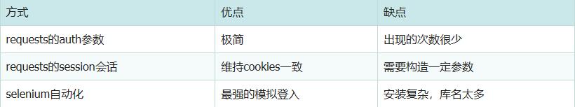 python鎬庝箞杩涜浠跨湡,python妯℃嫙鐧诲綍鏃剁殑瀵嗙爜杈撳叆