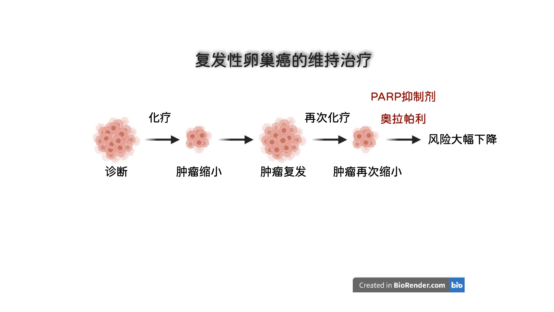 卵巢癌基因检测与靶向治疗与化疗,卵巢癌基因检测靶点
