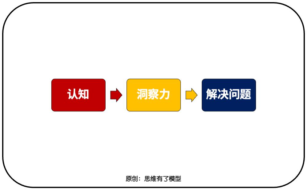 三个盘子：关于解决问题的一切