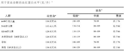 孕妇查血常规哪一项看出缺铁,查缺不缺铁查血常规