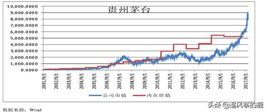 贵州茅台投资资本回报率,贵州茅台价值投资分析报告
