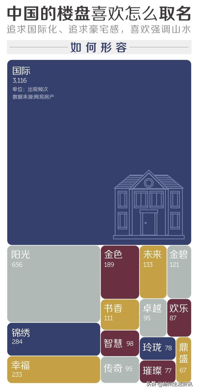吐槽大会:没有年薪百万,可能配不上扬州这些「高贵」的楼盘名…