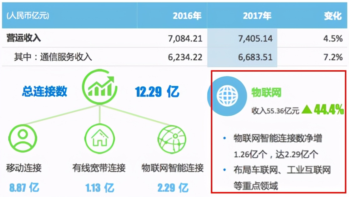 物联网运营商未来前景,运营商物联网业务