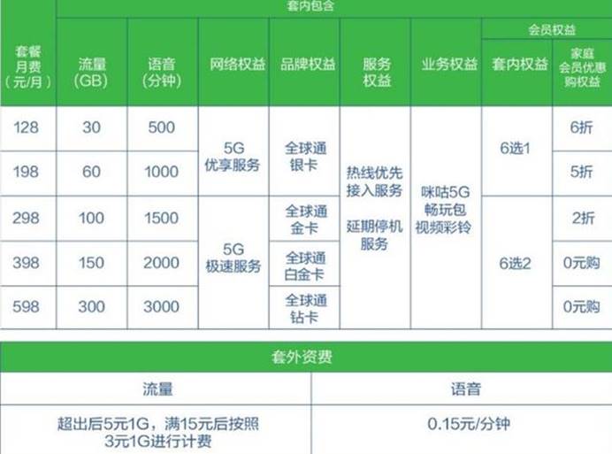 进入5G时代不容易，中国电信宣布5G套餐资费，高额费用让人止步