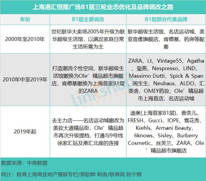恒隆广场港汇,港汇恒隆广场商场面积