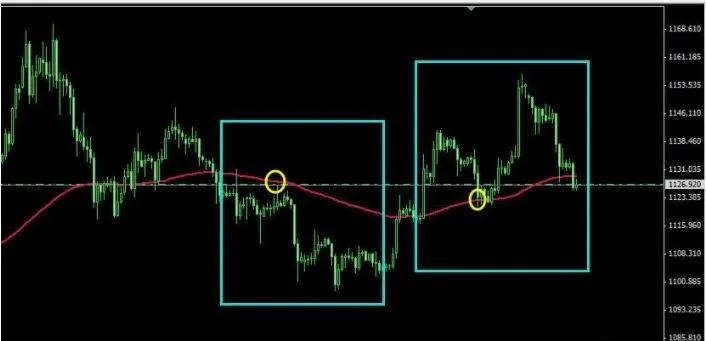 一根均线打天下是哪一条均线,一根均线打天下的战法