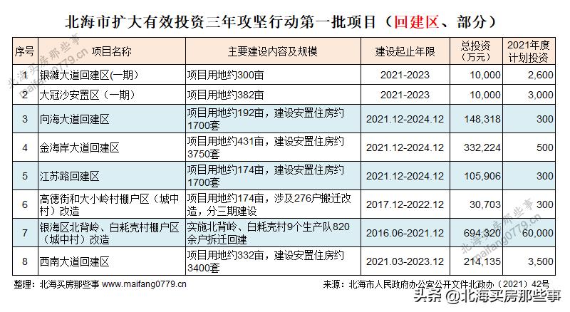 北海攻坚,北海市政府2024年重点项目
