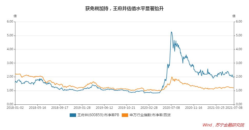 王府井跨境电商龙头股,王府井是一只潜力股吗