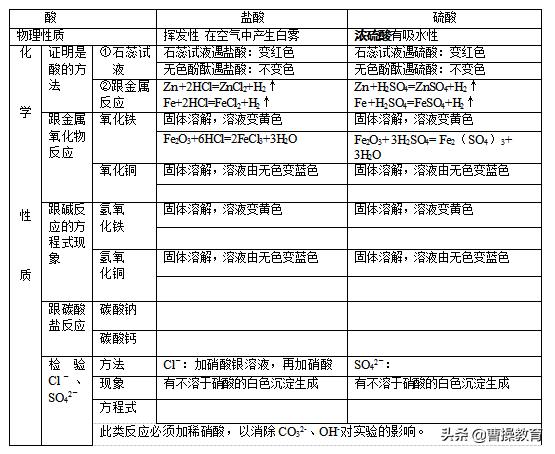 中考化学酸碱盐讲解课程,初中化学酸碱盐中考题型讲解