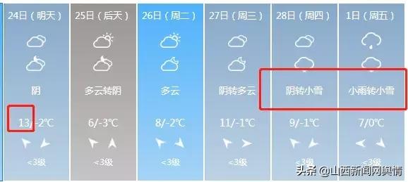 山西部分地区将有雨雪晋城天气,山西中南部将迎雨雪天气