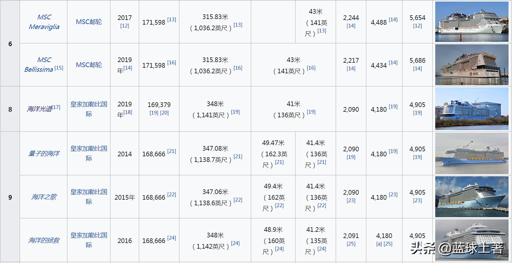 世界上最大的10艘豪华邮轮,中国最大的邮轮排名世界第几