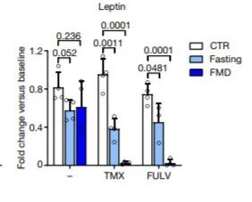乳腺癌15种锻炼方法,断食或能阻挡乳腺癌发展