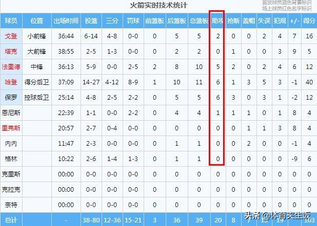 火箭魔术哈登60分三双全赛程,火箭vs魔术哈登压哨上篮