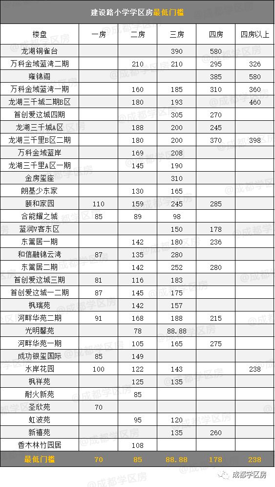 建设路附近学区房,热门双半径学区房