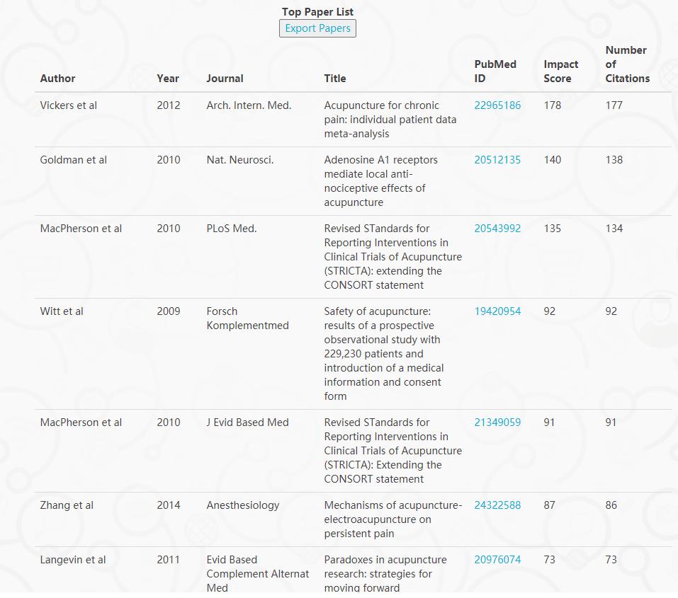 中国针灸论文,针灸当代研究成果