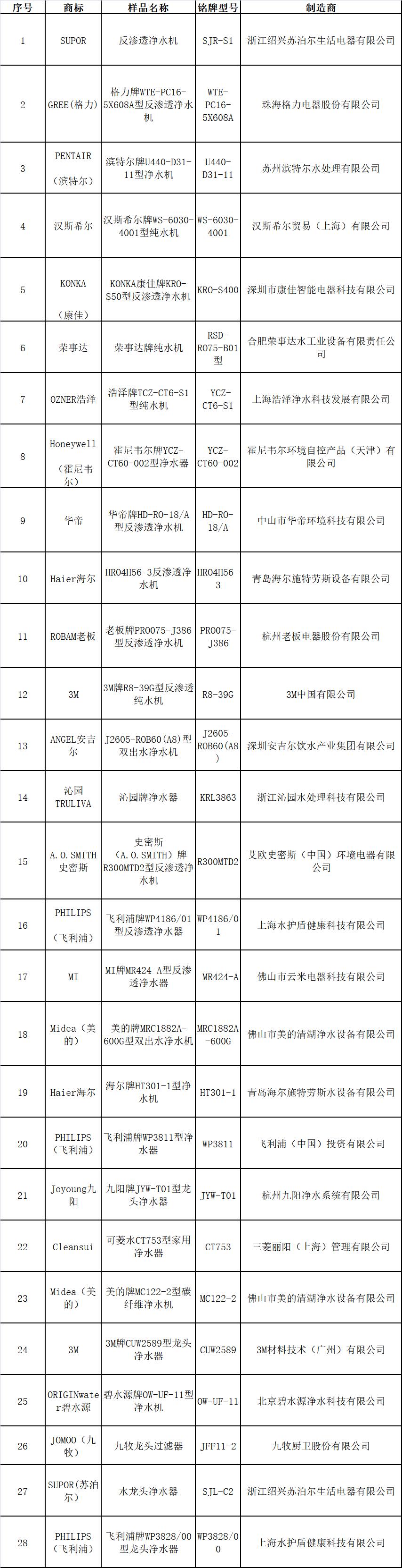 北京市消协发布食品安全问题,北京市消协发布净水器比较结果