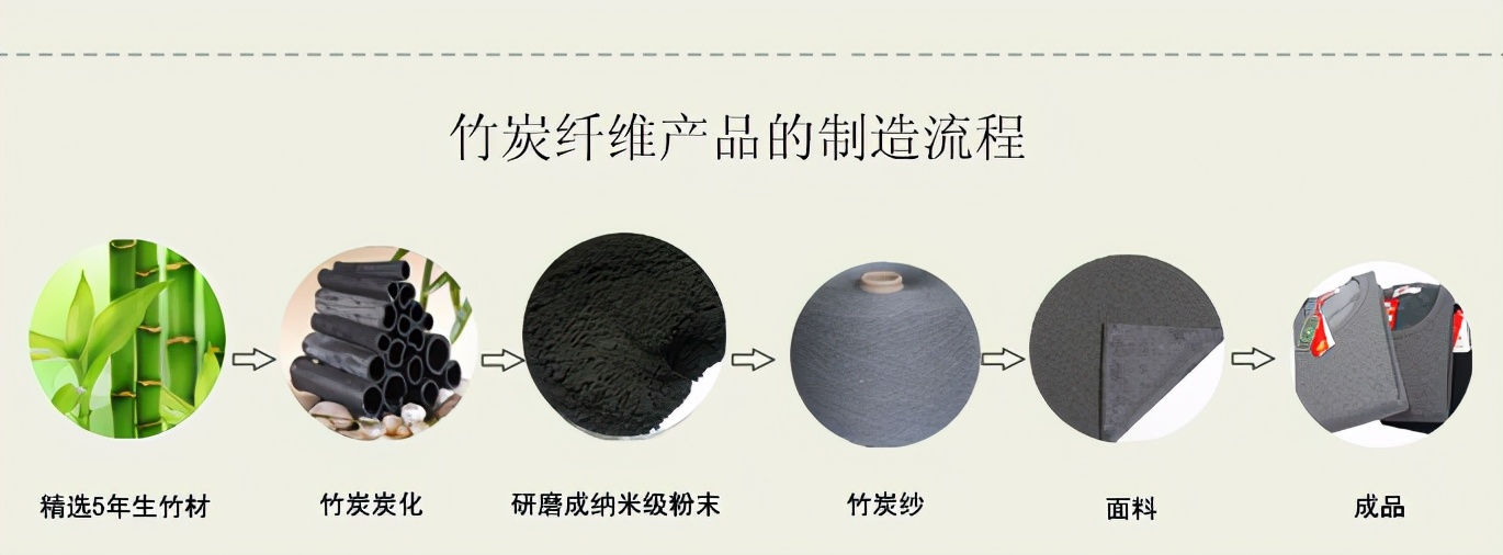 竹炭纤维是怎么得来的,竹炭纤维好处