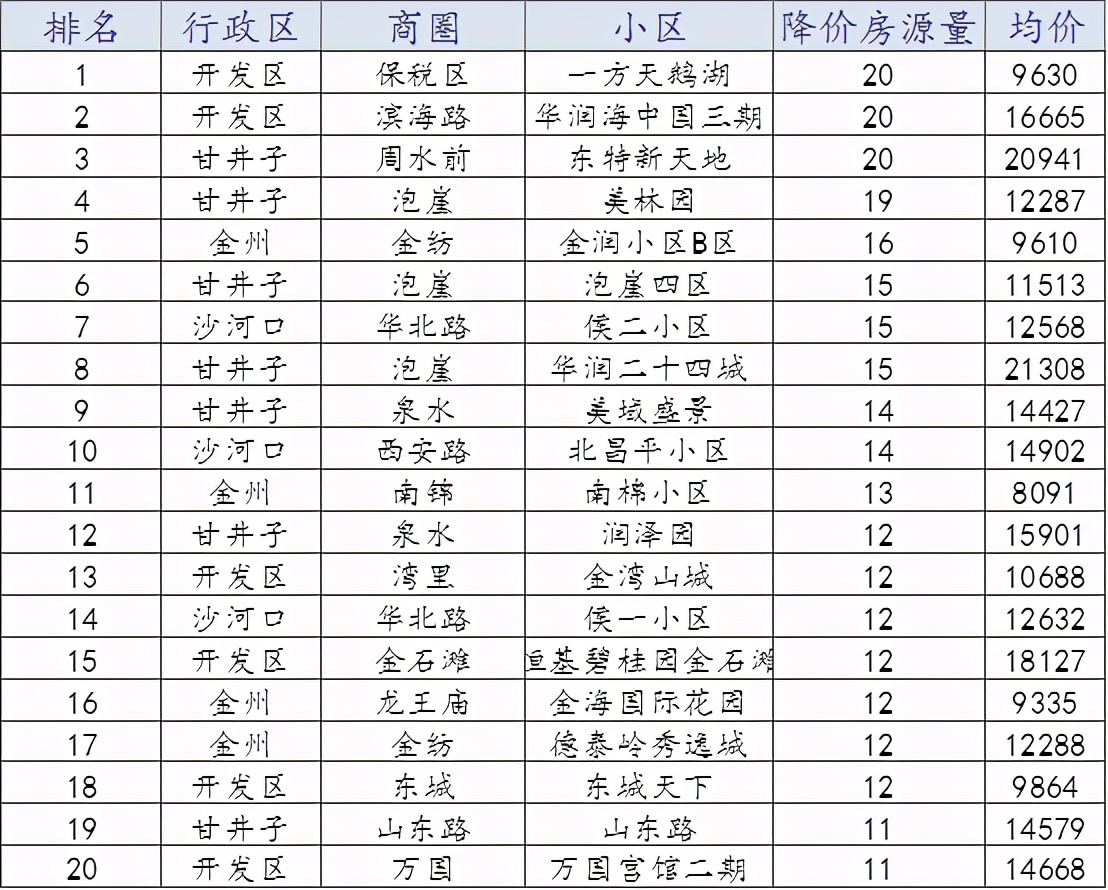 大连51周楼市,2022大连上半年土拍成交价格