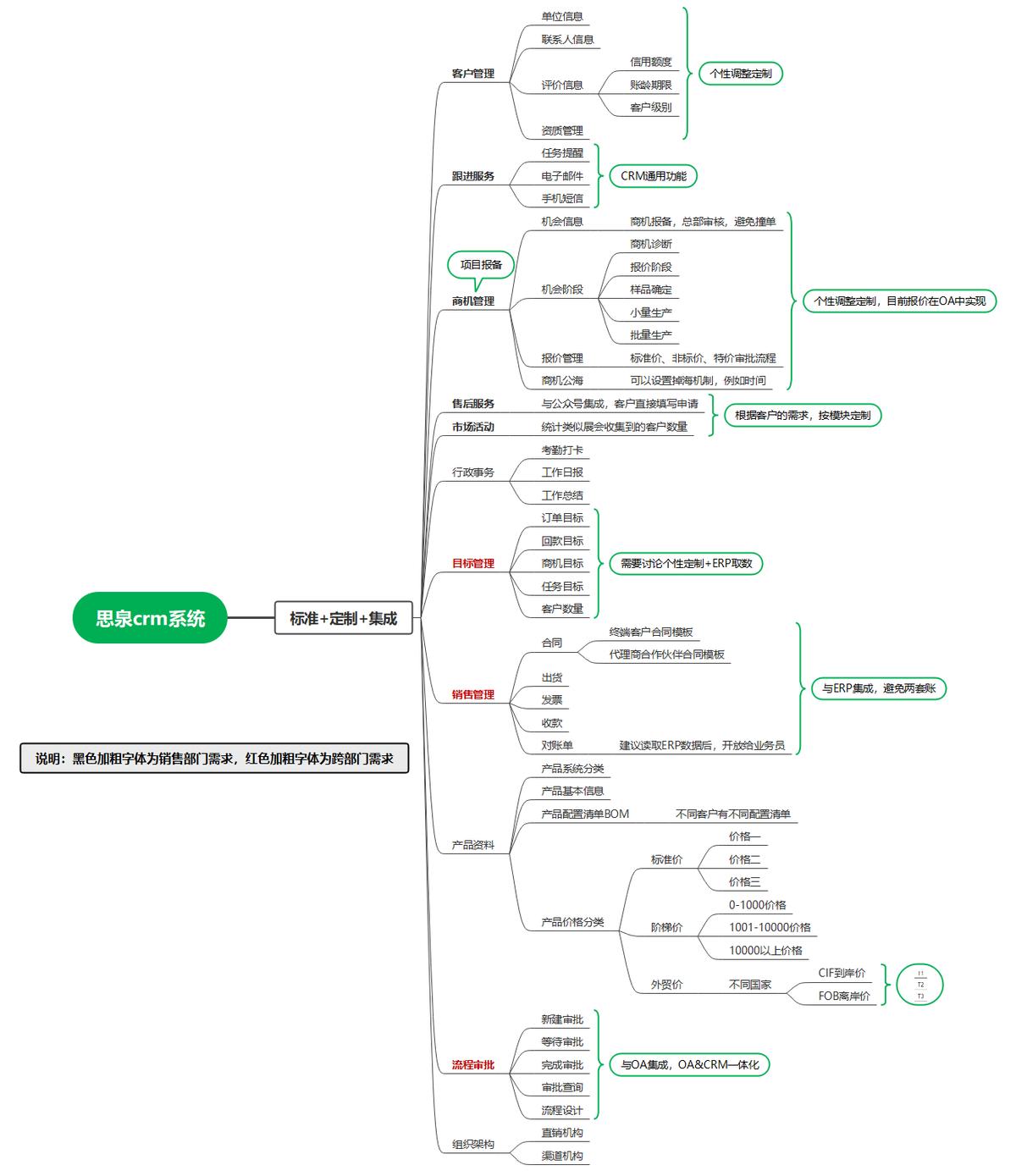 思泉软件:一文让你看懂CRM,解决企业CRM之痛
