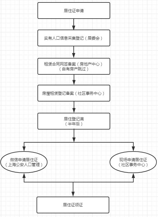 上海浦东新区办理居住证需要什么,上海居住证120积分实施细则更新