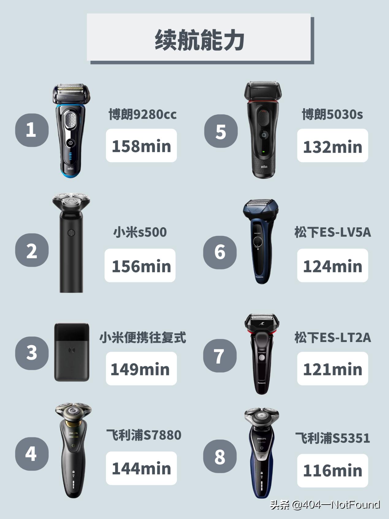 剃须刀十佳评测2022,剃须刀测评100以内单刀头