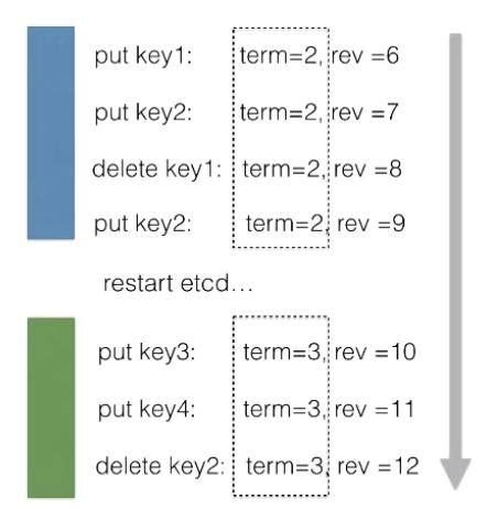 k8s从零开始学,k8s学习必备基础