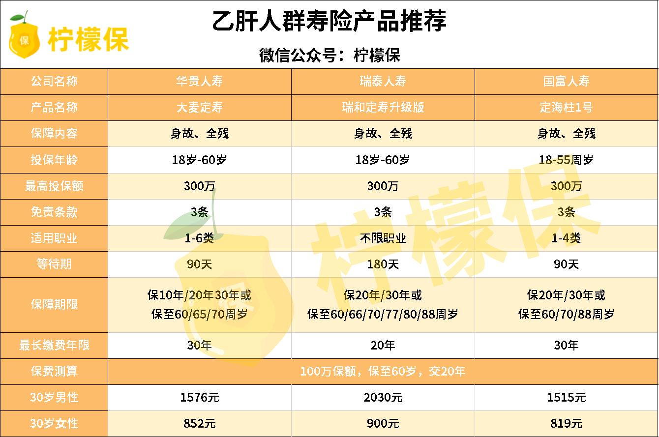 自己得了乙肝保险还可以用么,乙肝做了责任免除保险有必要买吗