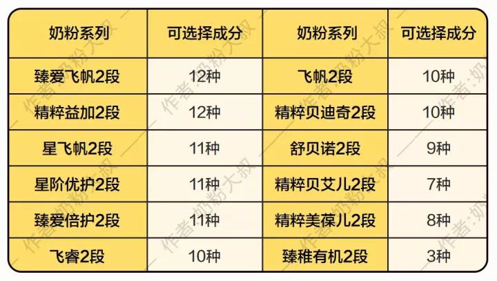 飞鹤奶粉中老年高钙奶粉的配方表,飞鹤奶粉有适度水解蛋白配方奶粉