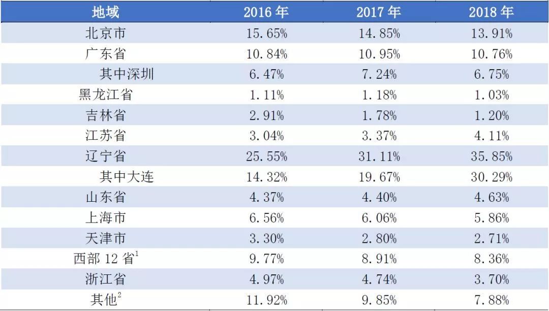 大连理工大学毕业生最后怎么样了?3成留大连,年薪7.28万