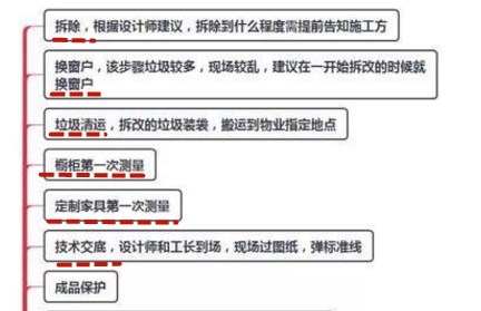 拿到毛胚房，照这最细装修流程走，90天内搞定，小白也难错半步！