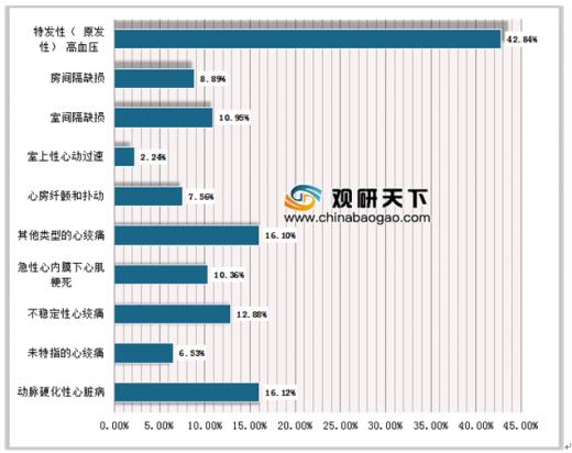 心血管病医院现状,2017中国心血管病人有多少