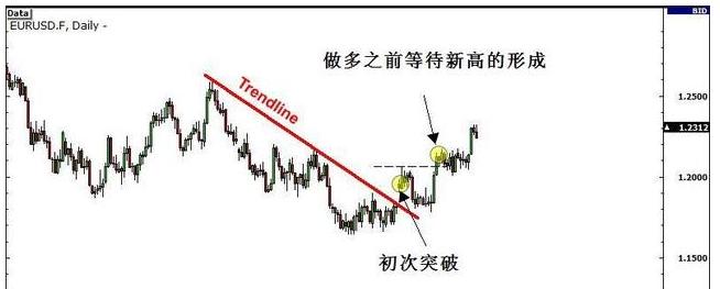 期货中的真假突破的研判标准,期货如何判断突破时的大资金意向