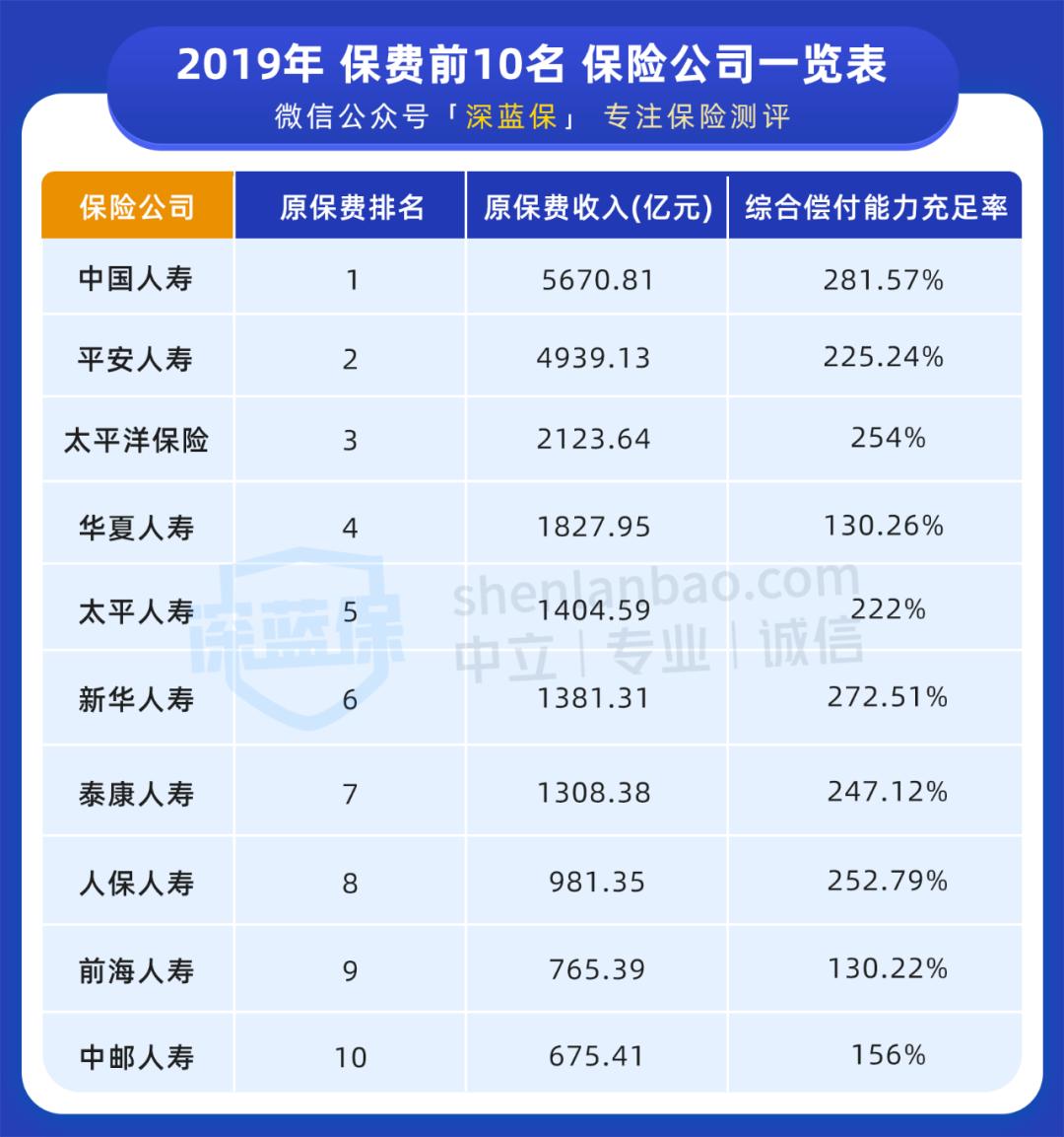 各大公司重疾保险对比,重疾险排名前十的保险公司