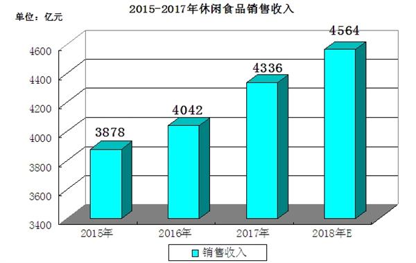 休闲食品行业分析报告,2022年休闲食品行业市场规模