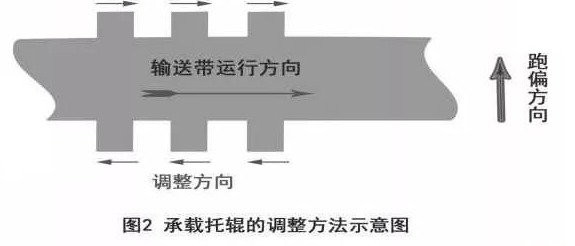 皮带输送机跑偏15种调整方法,皮带输送机输送带跑偏怎么办