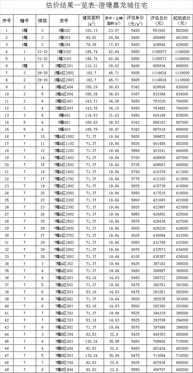 泉州商品房拍卖公告,泉州拍卖房屋高价