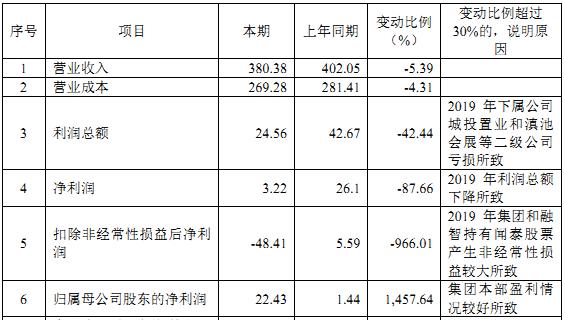 云南城投重组完成了吗,云南城投集团转型
