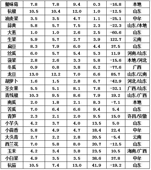 中牟万邦批发市场蔬菜今天价格表,中牟万邦国际农产品批发市场现状