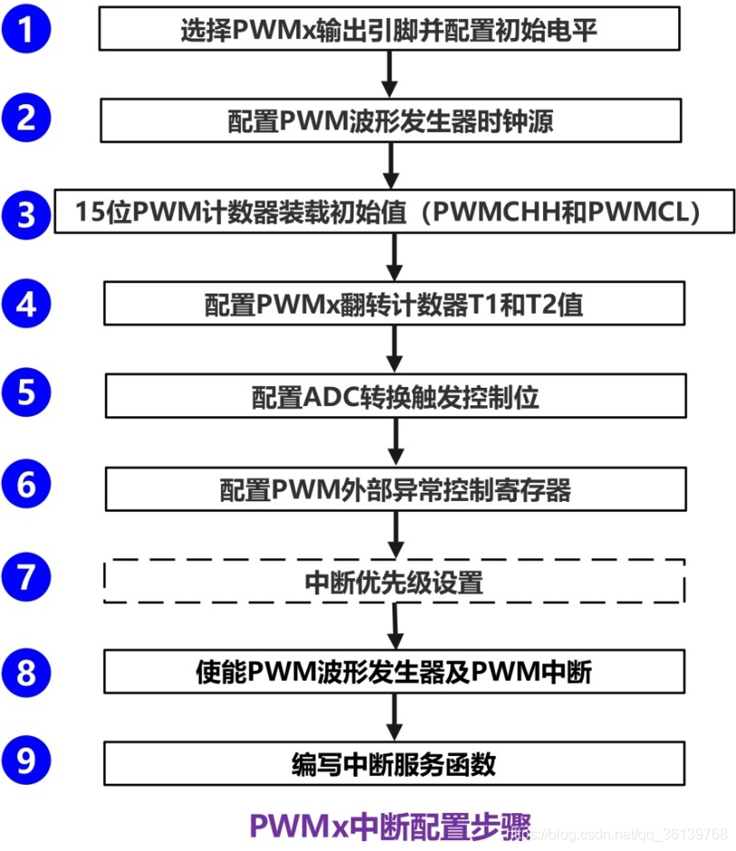「STC8A8K64S4A12开发板」—学习PWM脉冲宽度调制