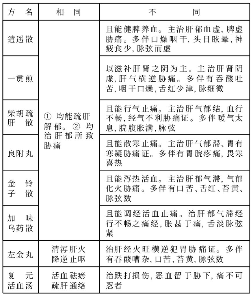 经方治右胁痛,胁痛经方医案