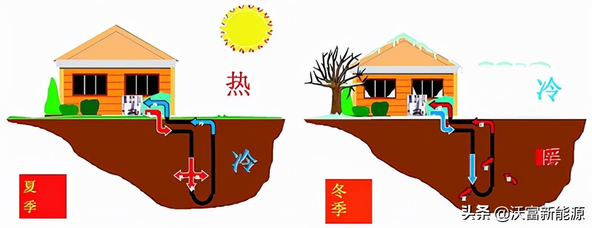 什么是地源热泵热堆积,什么是地源热泵地埋管换热系统