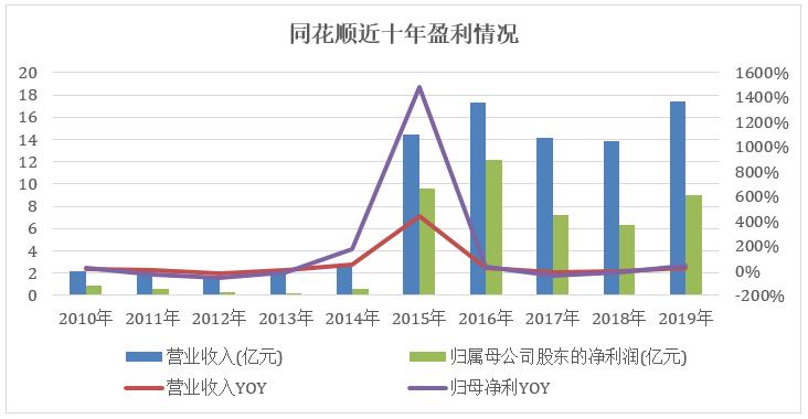 同花顺增加本金收益曲线,同花顺炒股投入10万