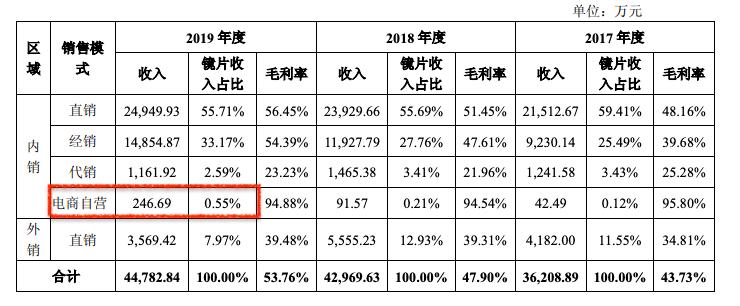 眼镜行业毛利率是多少,眼镜净利润