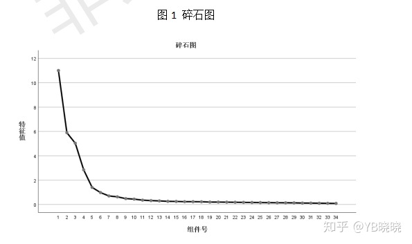 问卷星导入spss探索性因子分析,spss探索性因子和验证性因子分析