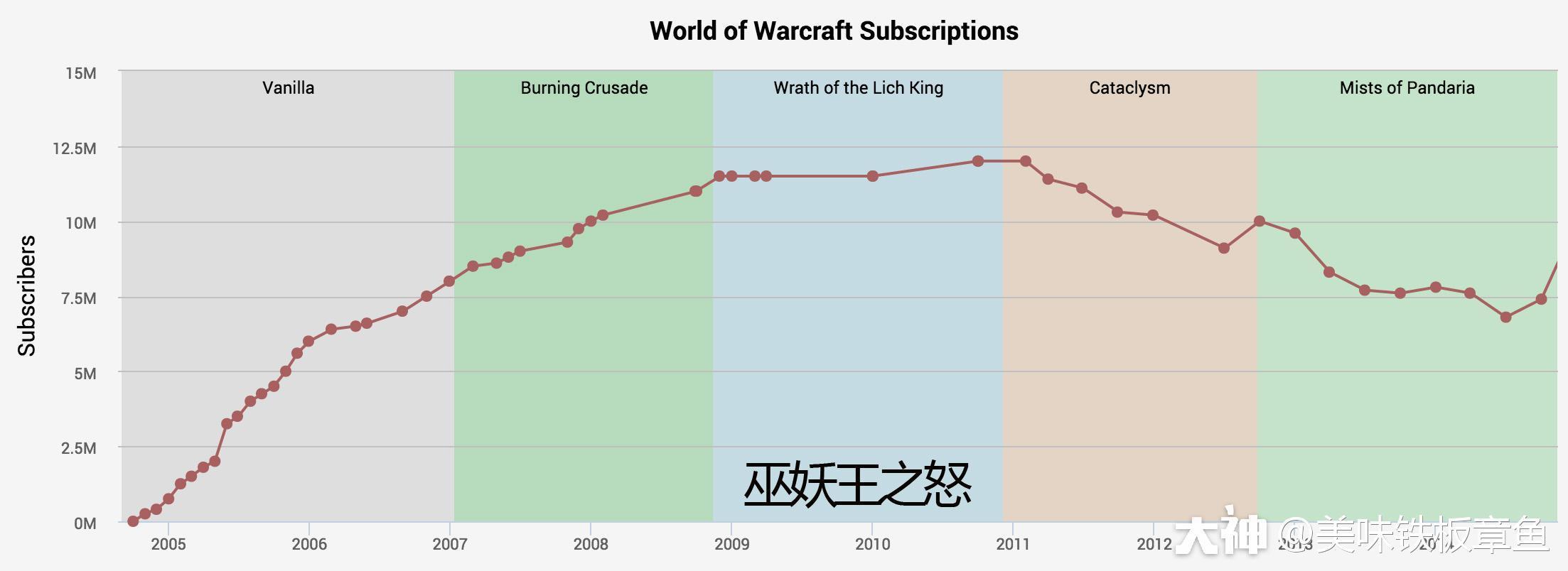 巫妖王的陨落暴雪巅峰之作,暴雪巫妖王阿尔萨斯