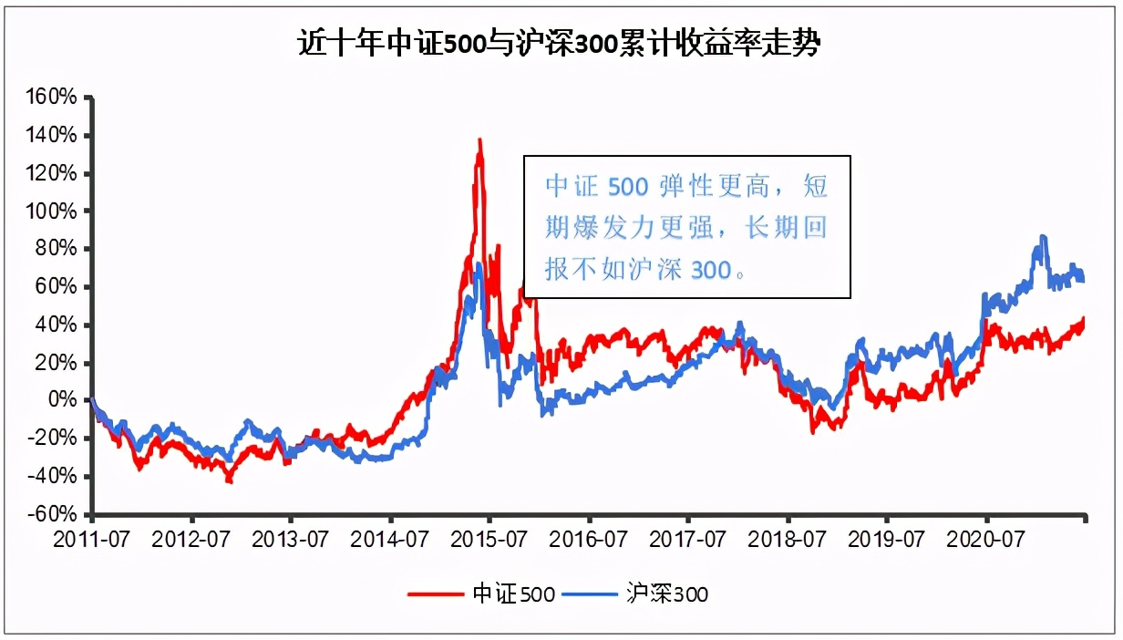 最近中证500为什么一直跌,近三个月跌了30%的基金