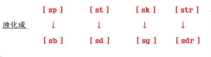 从零学基础拼读法,自然拼读字母组合发音规律表格