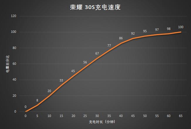 荣耀30S评测:首发新神U麒麟820,更有6400万像素相机